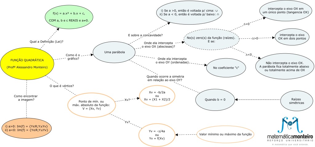 Mapa Mental De Função Quadrática – Matemáticamonteiro